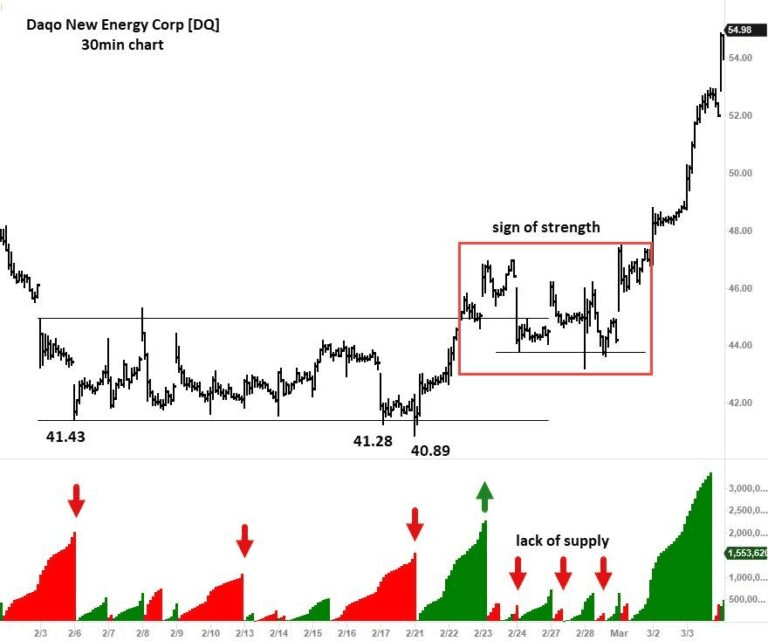 Bitcoin Wyckoff wave volume chart example