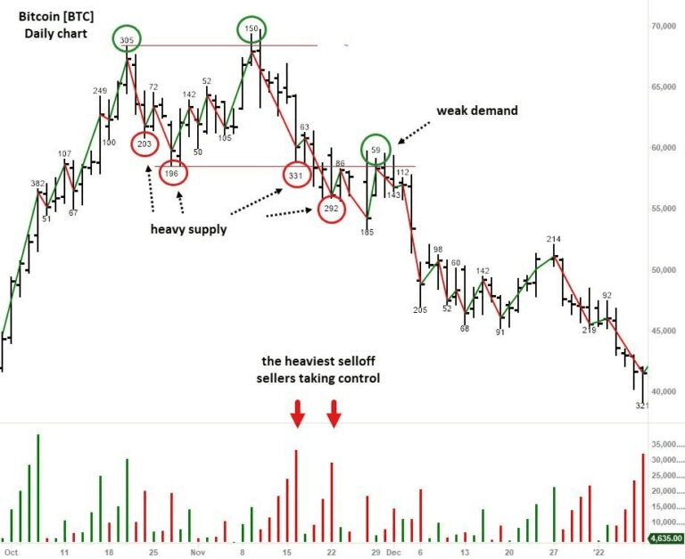 Danaos Corporation session Wyckoff wave volume chart