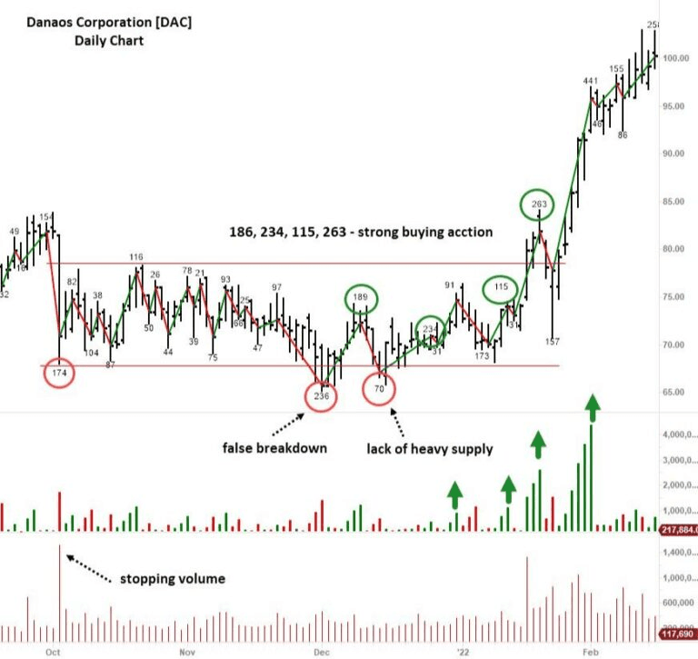 Danaos Corporation stock Wyckoff wave volume chart