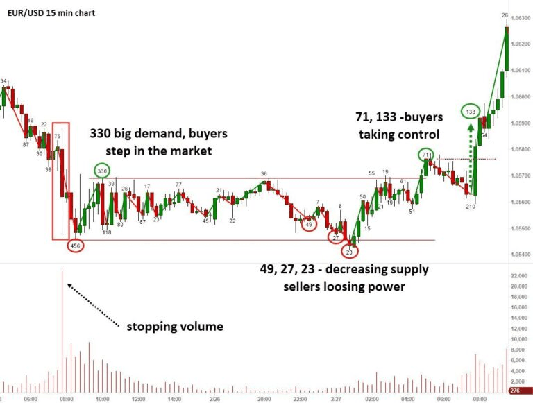 EUR/USD Wyckoff wave volume chart example