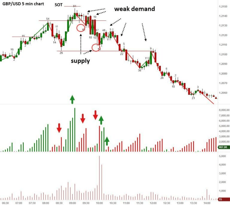 GBP/USD Wyckoff wave volume chart example