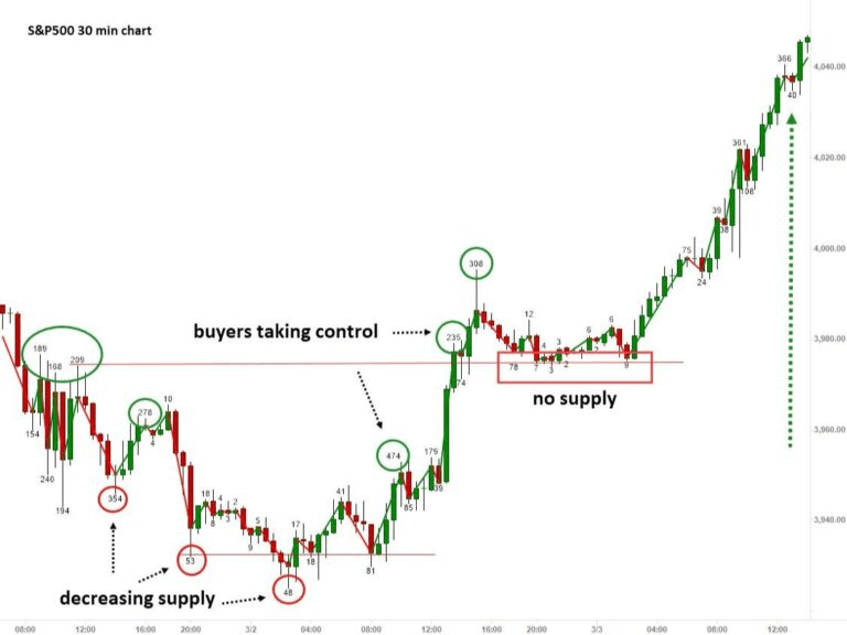 S&P 500 Wyckoff wave volume chart example
